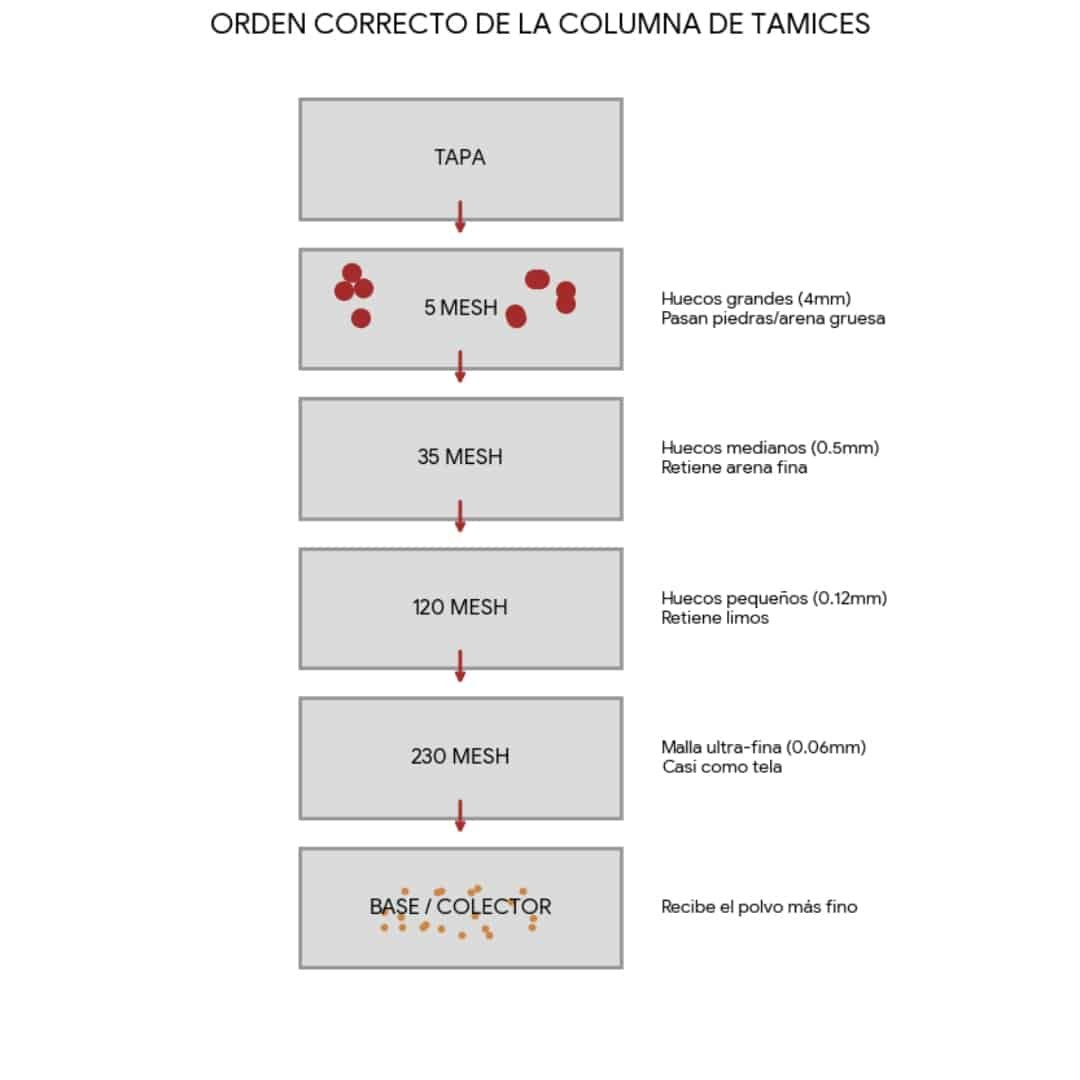 Juego de 6 tamices de acero inoxidable para análisis granulométrico. Incluye mallas calibradas, tapa y bandeja recolectora.